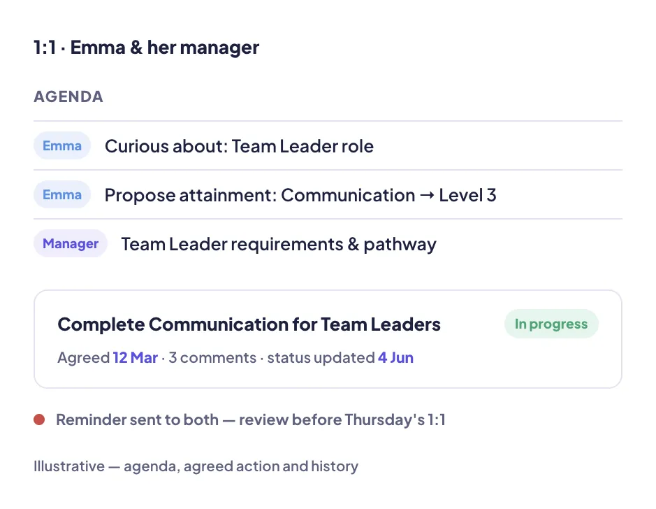 Career conversation record showing development actions agreed between a manager and an employee.