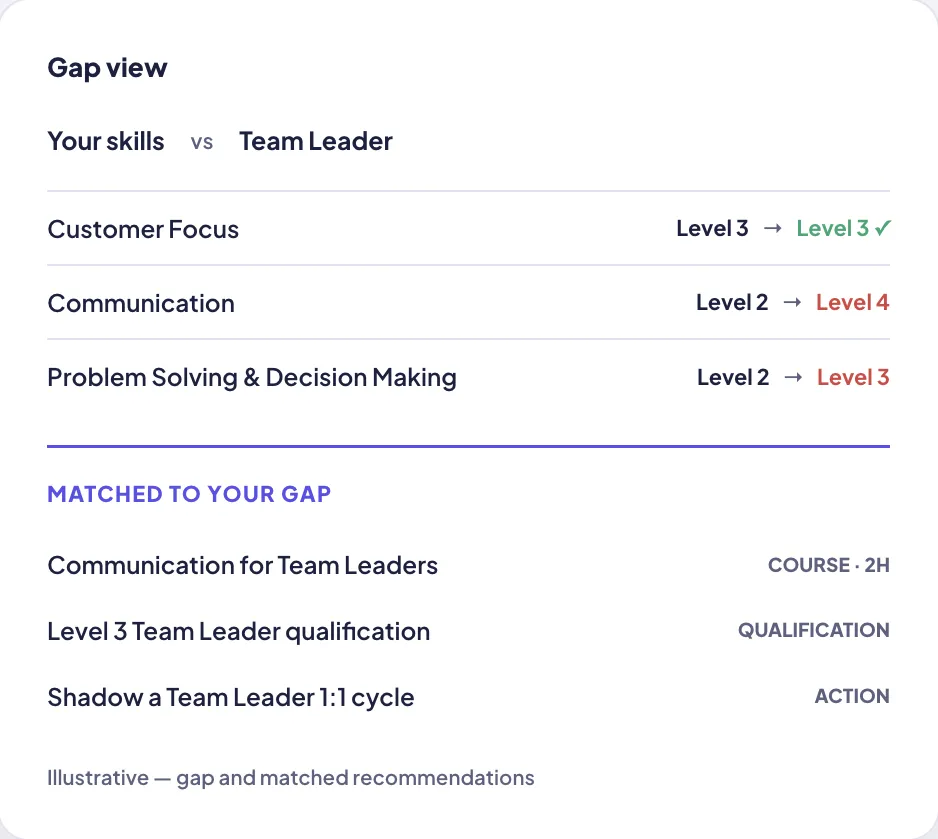 Gap analysis comparing an employee's current skills with those their target role asks for.