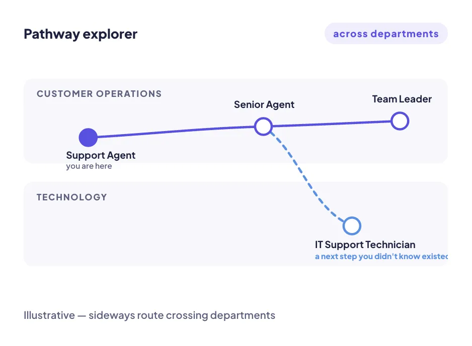Pathway explorer showing the routes out of one role and what each step requires.