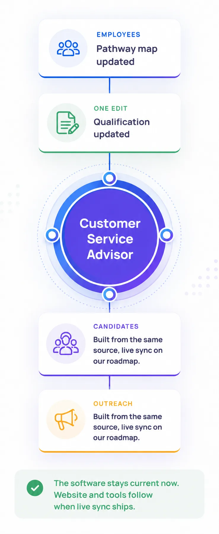 The same customer service role page shown on a mobile screen.
