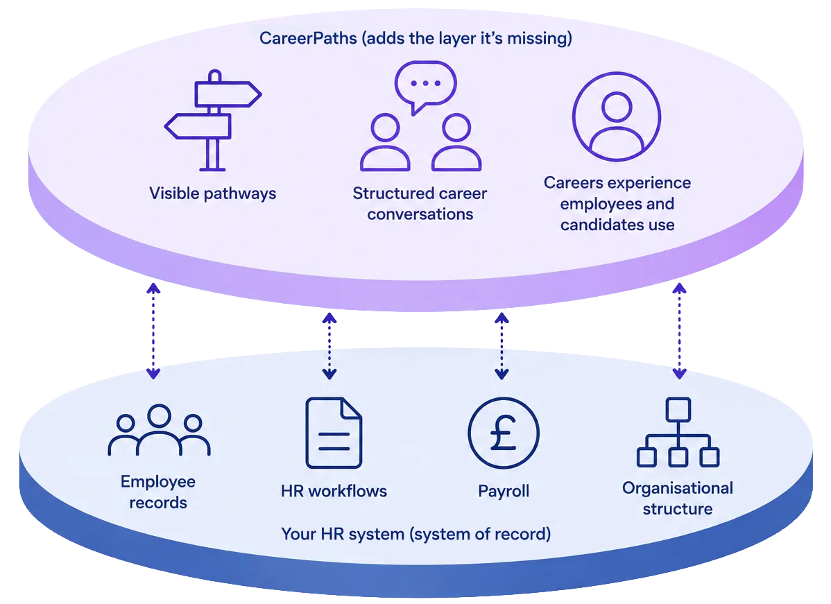 Diagram showing CareerPaths alongside an HR system, with the HR system as the system of record.