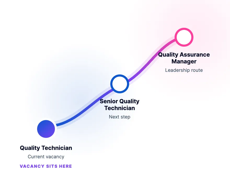 A quality technician role shown as a pathway, with every direction it can move.